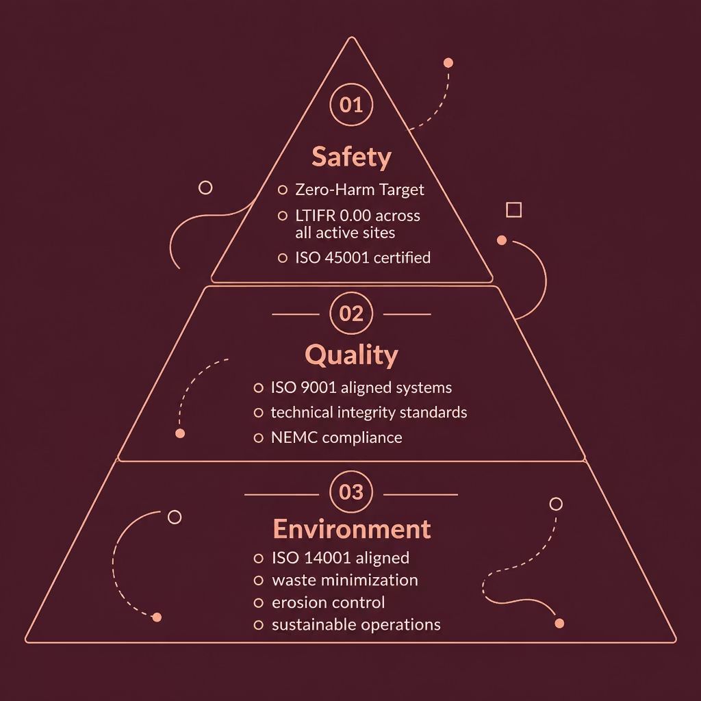 CSTL HSE Framework Triangle